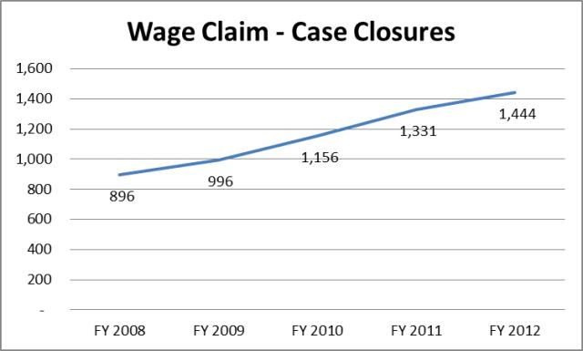 Labor - UALD Wage Claim Case Closures